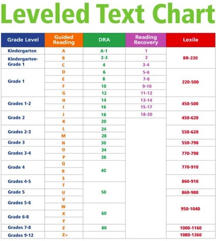 Lexia Reading Level Chart